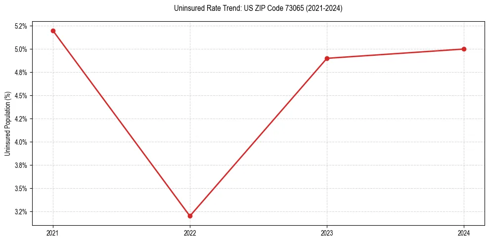 Uninsured trend chart for US ZIP Code 73065