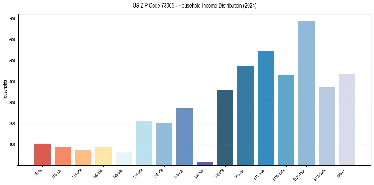 Income Distribution for 
