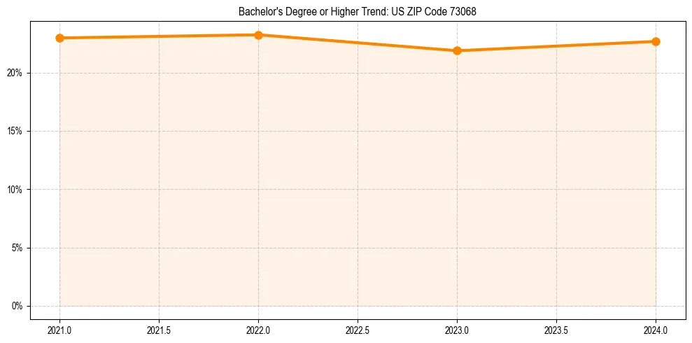 Trend chart showing bachelor degree growth in 