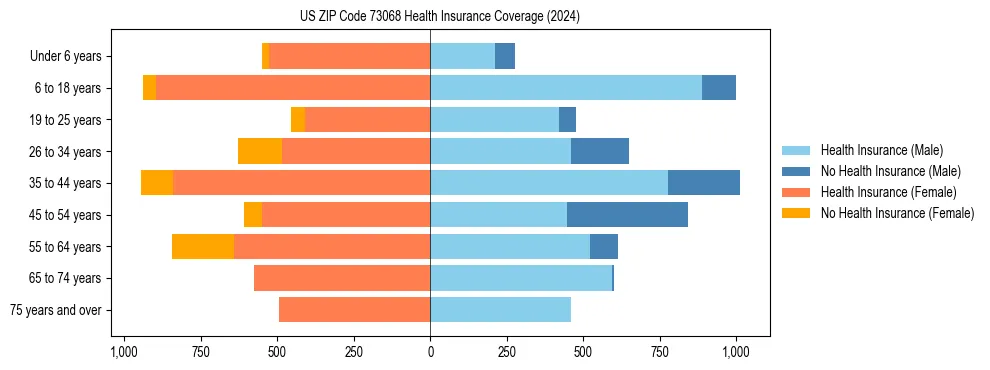 Health insurance pyramid for US ZIP Code 73068