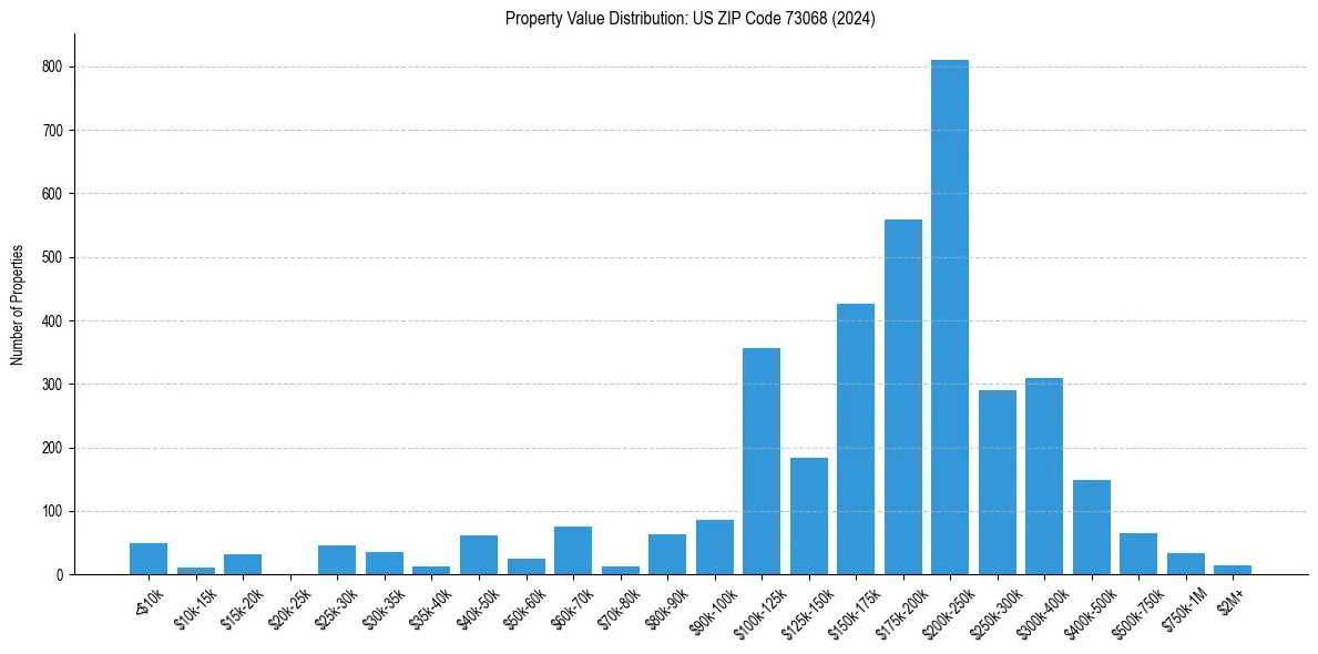 Value Distribution for 