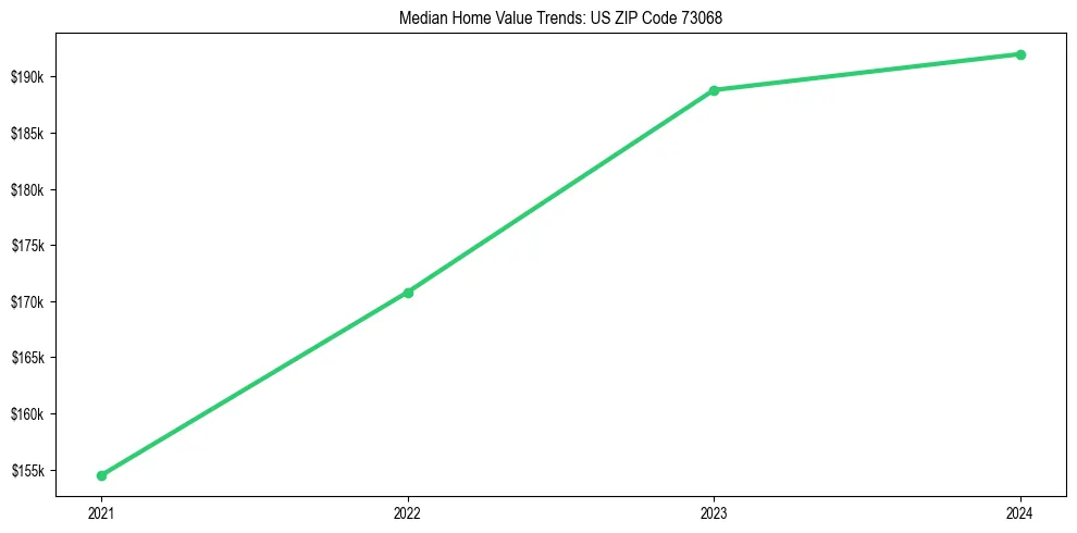 Median property value trends in 