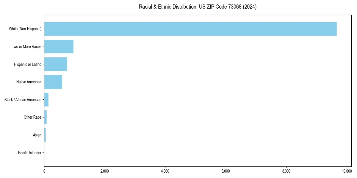 Bar chart showing racial distribution in  for 2024