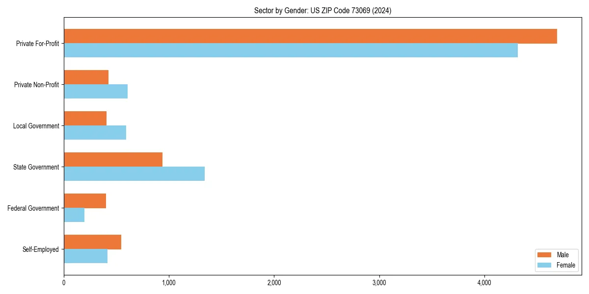 Employment sector breakdown by gender in 