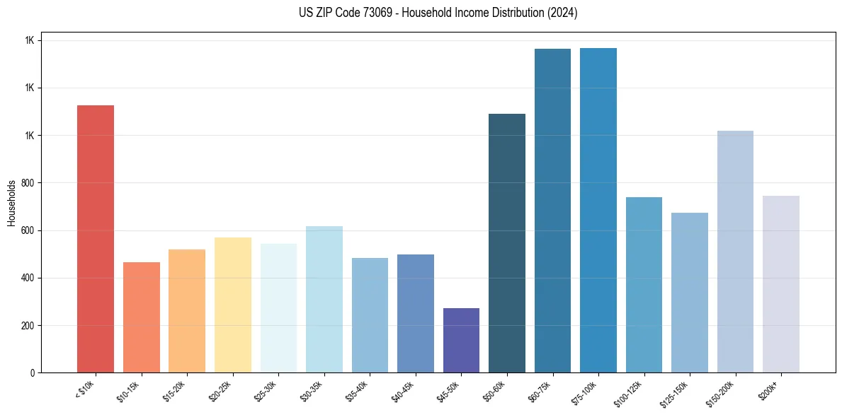 Income Distribution for 