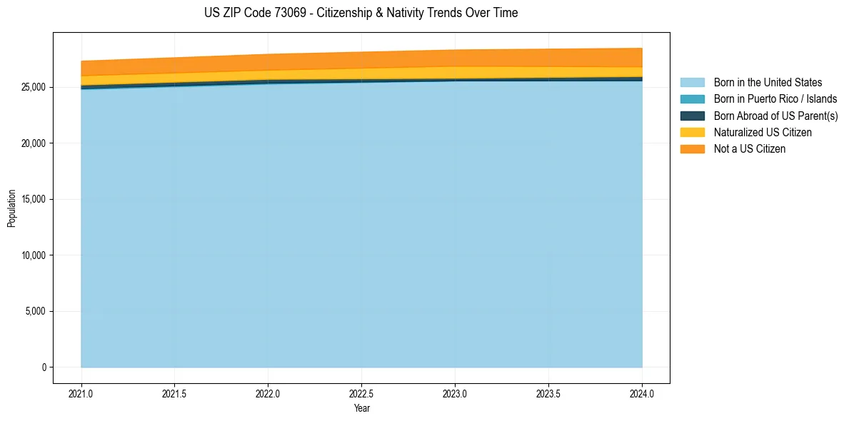 Historical nativity trends for 