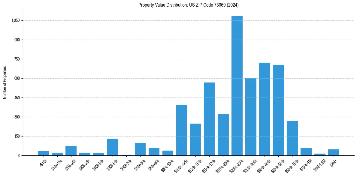 Value Distribution for 