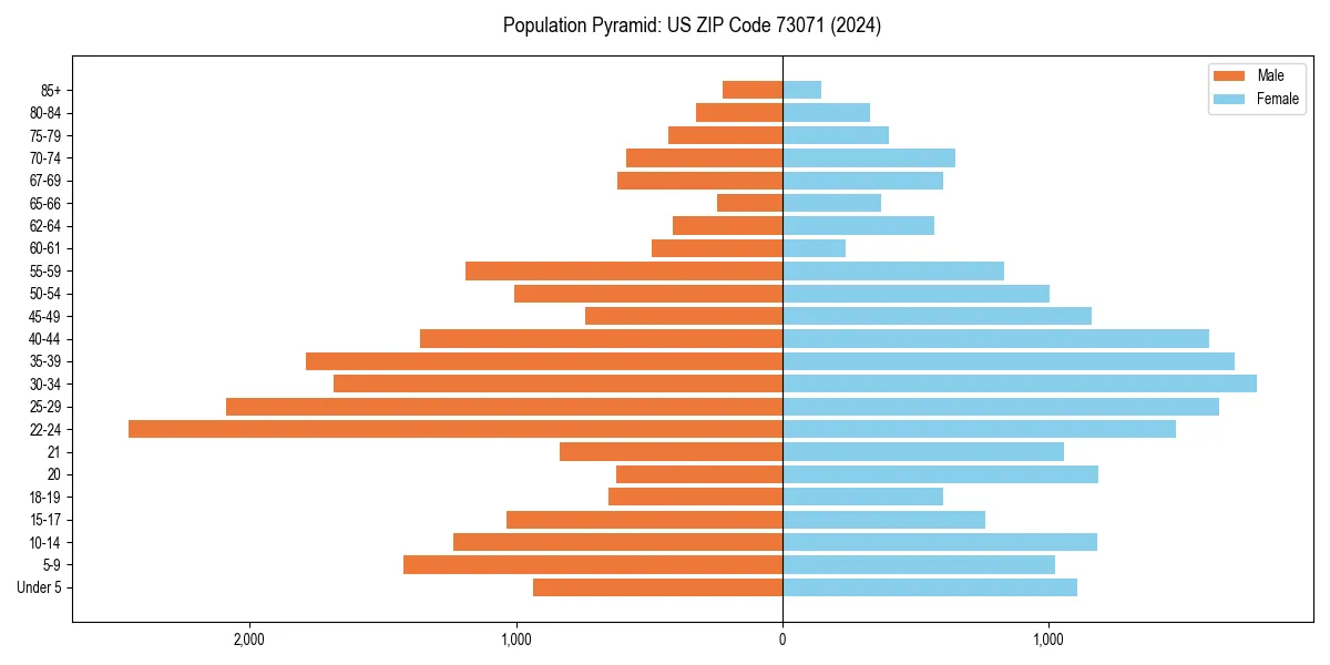 Population pyramid for 