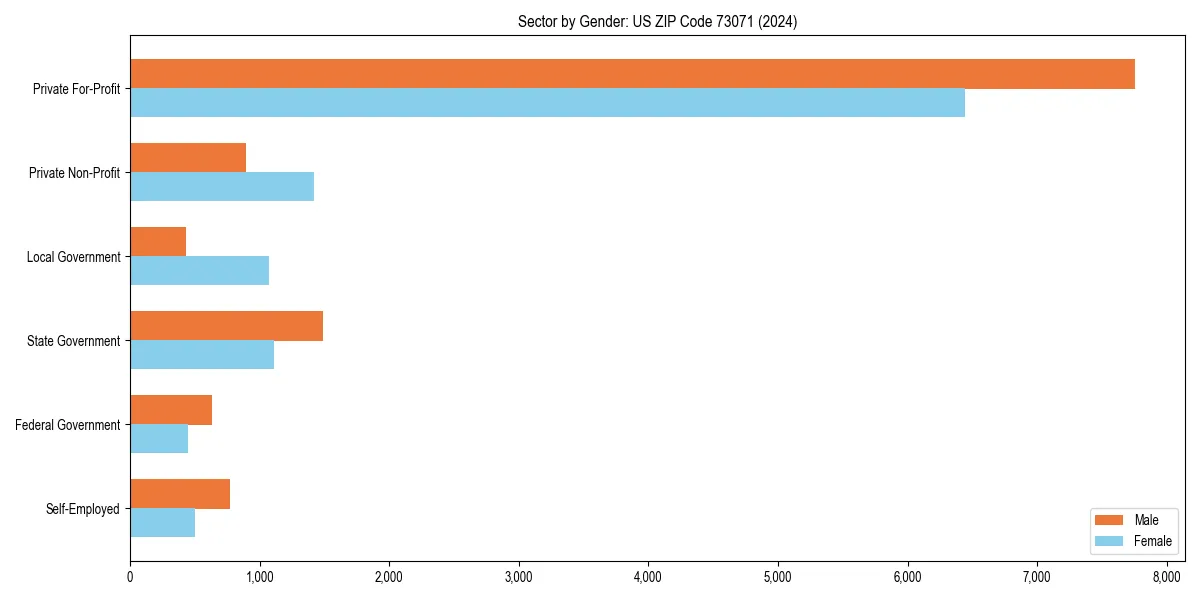 Employment sector breakdown by gender in 