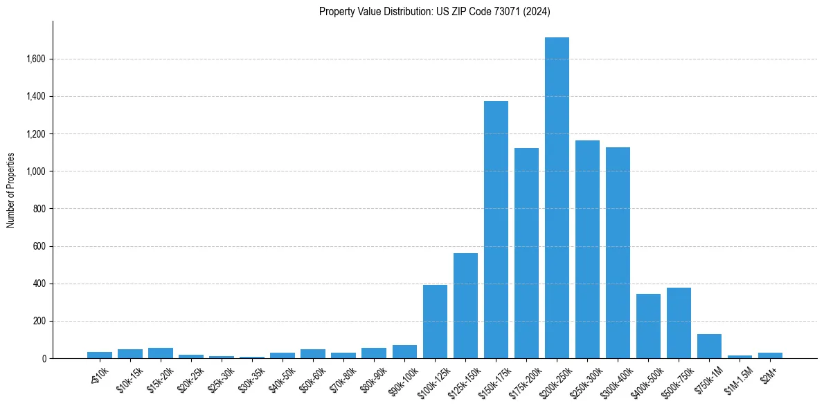 Value Distribution for 