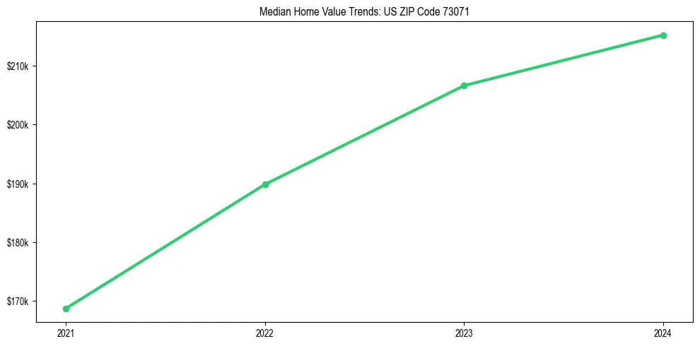 Median property value trends in 