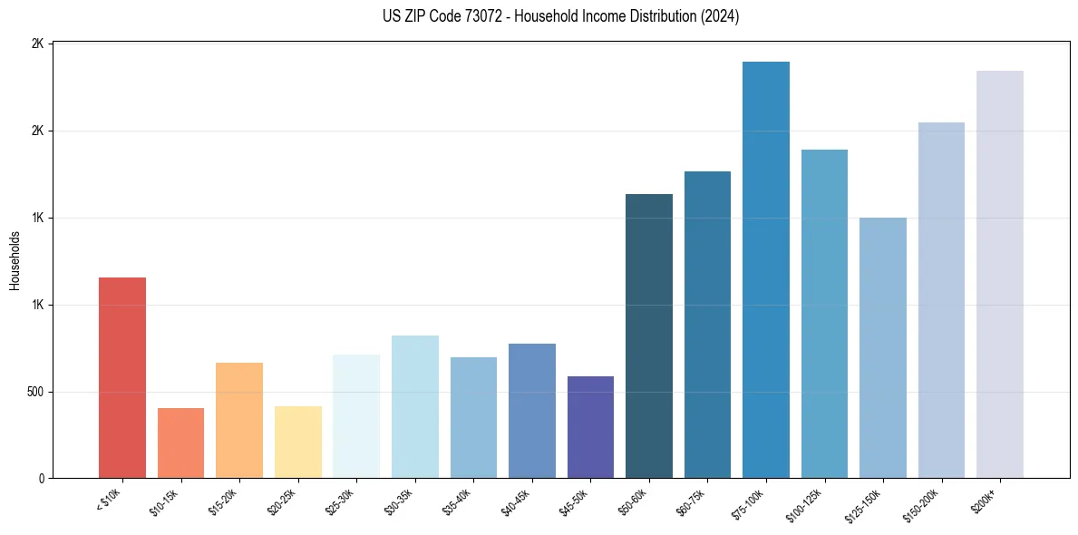 Income Distribution for 