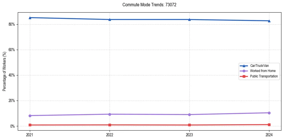 Transportation trends in US ZIP Code 73072