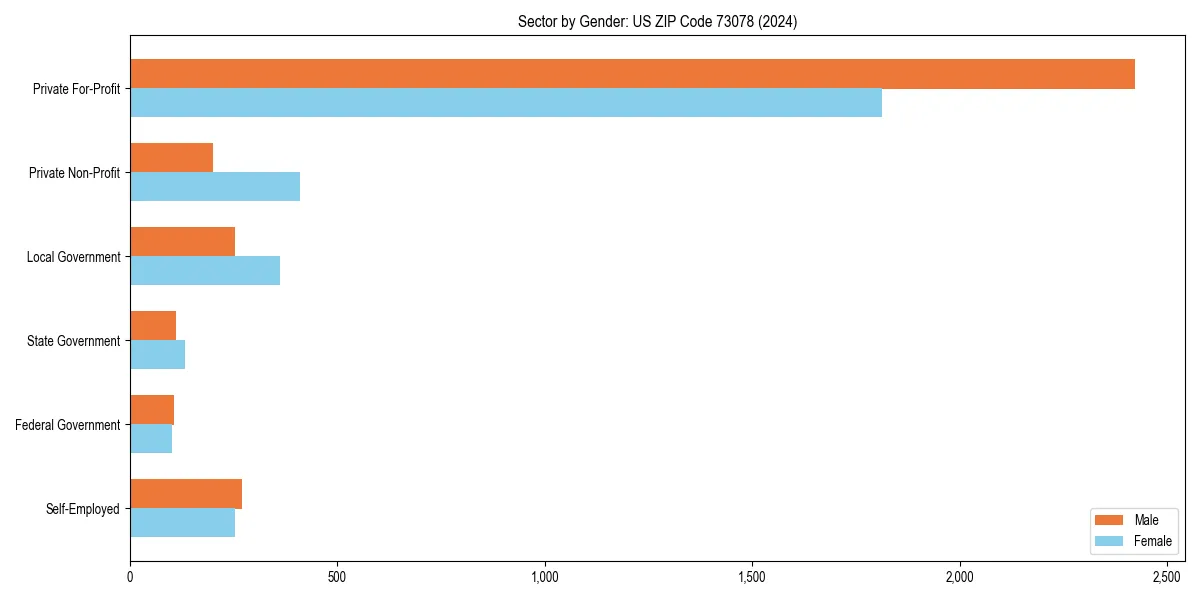 Employment sector breakdown by gender in 