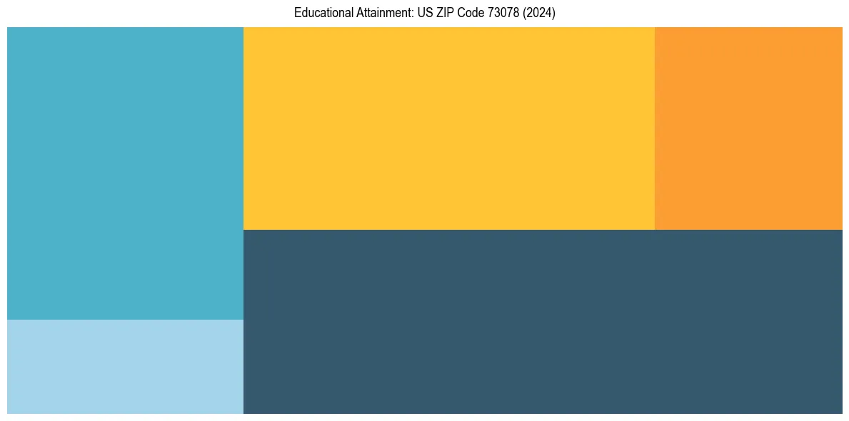 Education Treemap for  in 2024