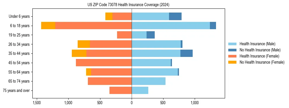 Health insurance pyramid for US ZIP Code 73078