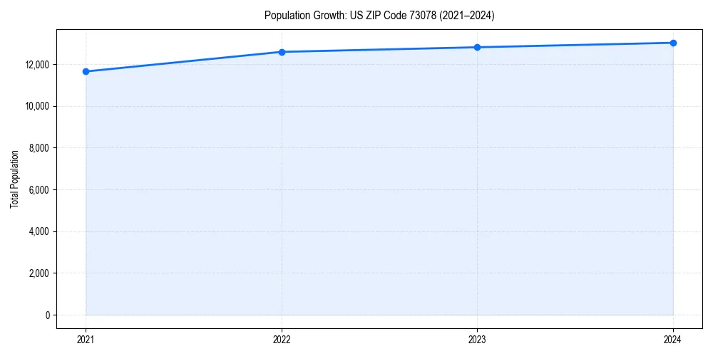 Population trends in 