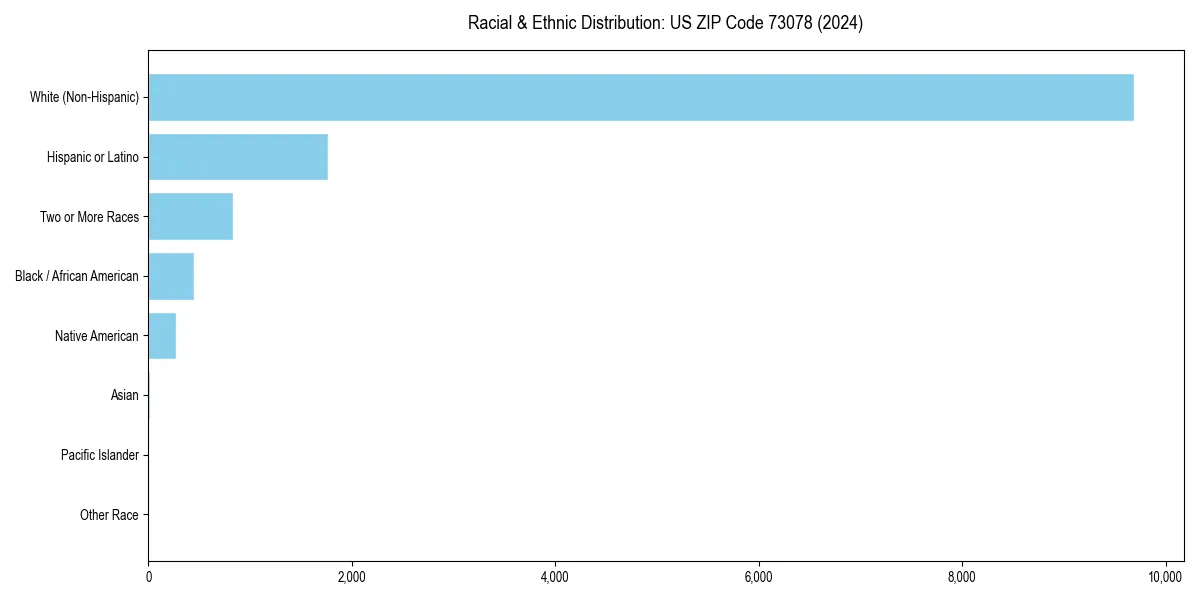 Bar chart showing racial distribution in  for 2024