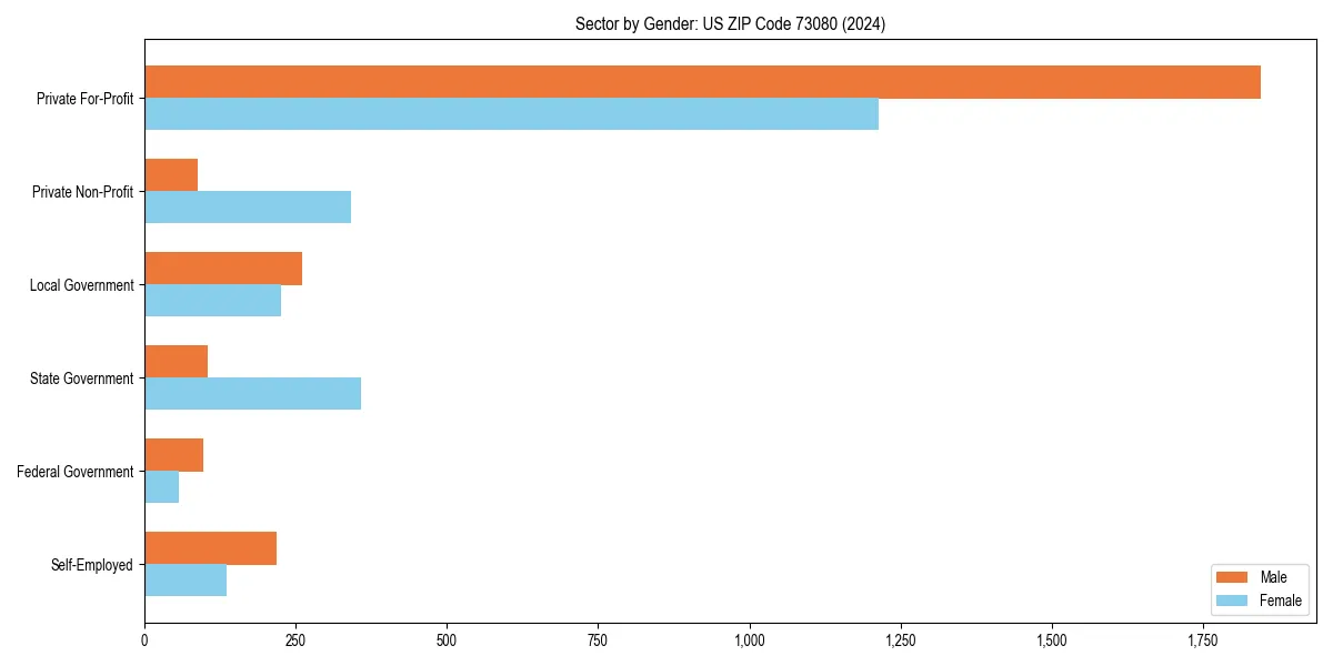 Employment sector breakdown by gender in 
