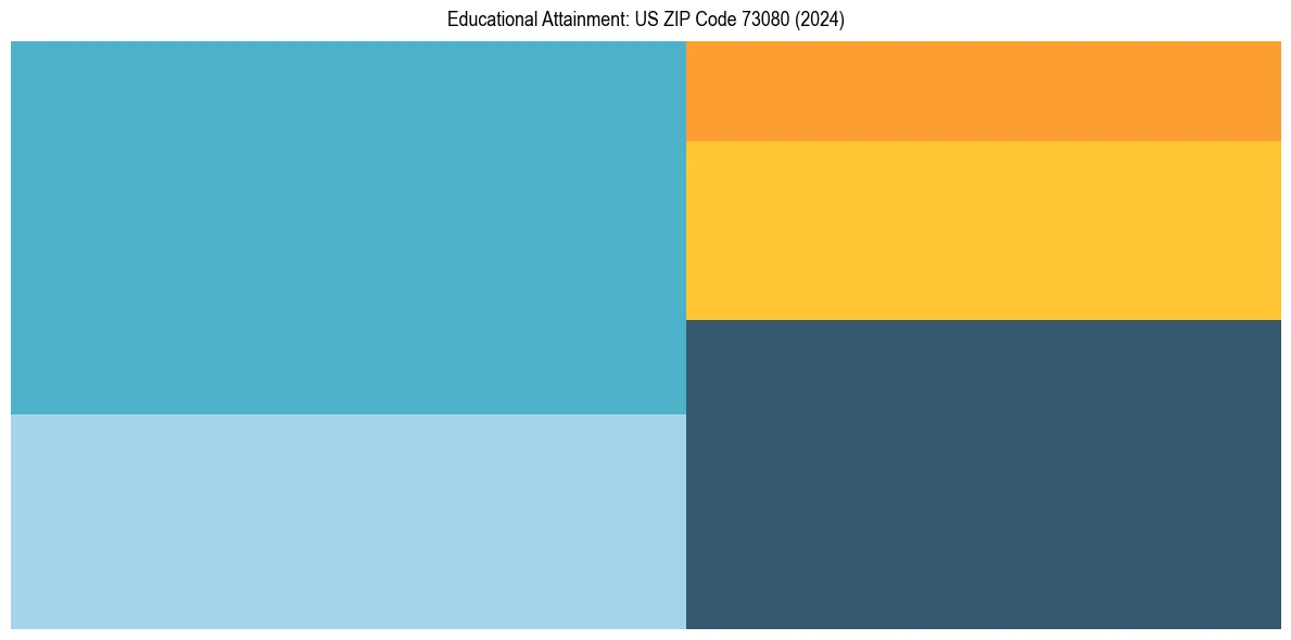 Education Treemap for  in 2024