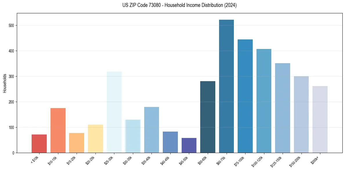Income Distribution for 