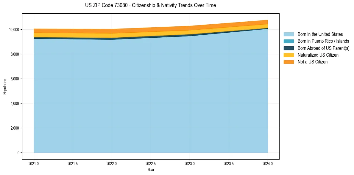 Historical nativity trends for 