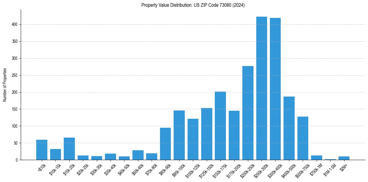 Value Distribution for 