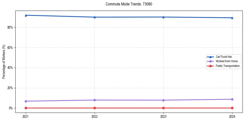 Transportation trends in US ZIP Code 73080
