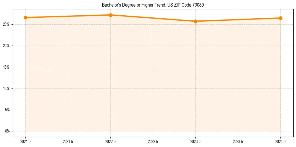 Trend chart showing bachelor degree growth in 