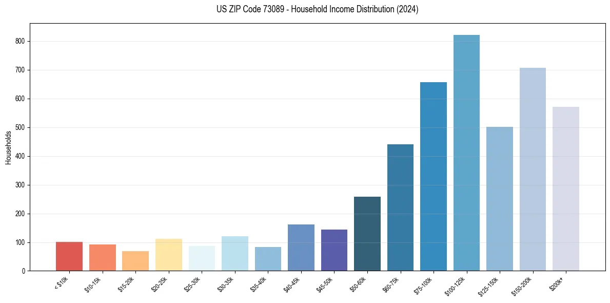 Income Distribution for 