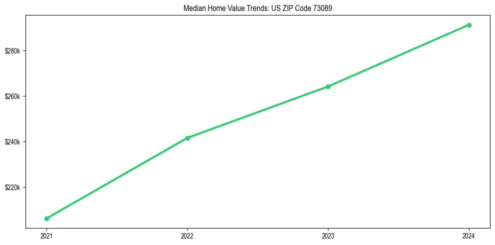Median property value trends in 