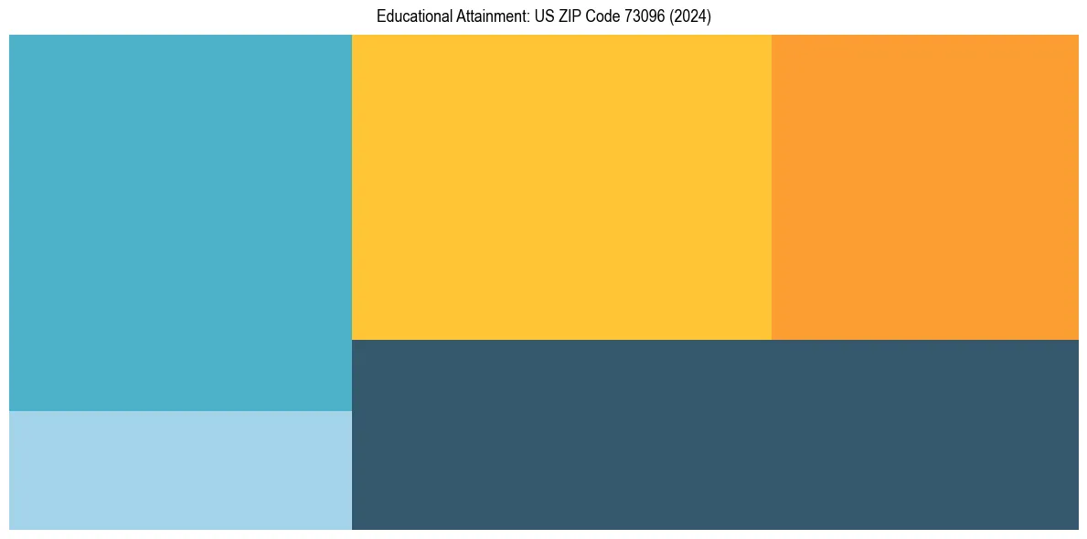 Education Treemap for  in 2024