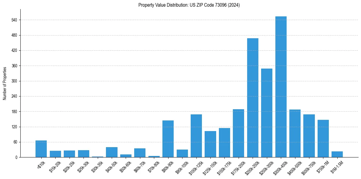 Value Distribution for 