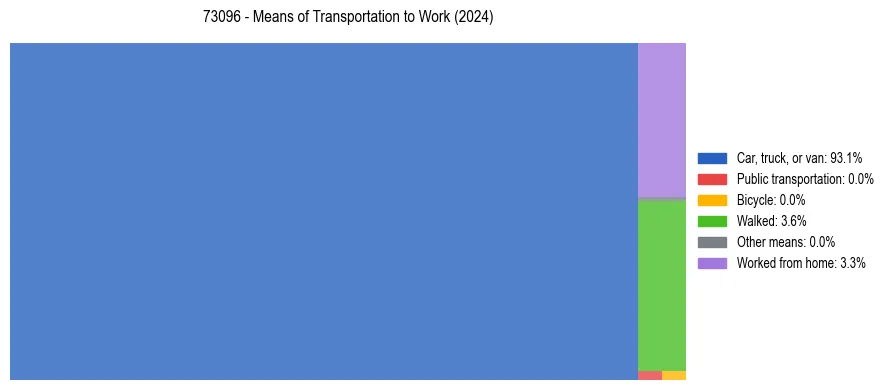 Commute modes in US ZIP Code 73096