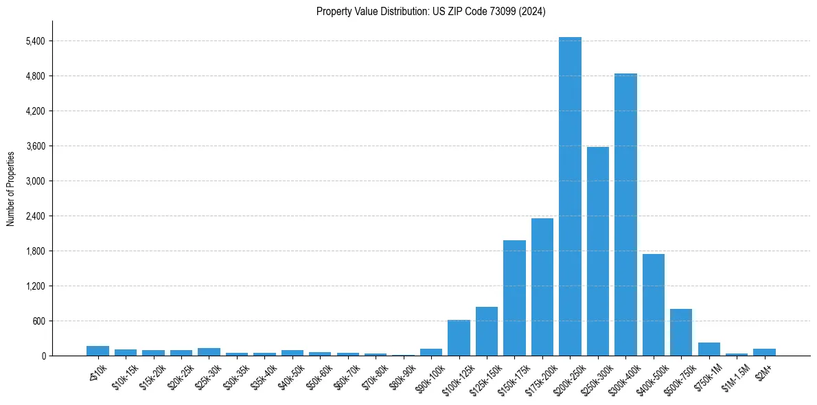 Value Distribution for 