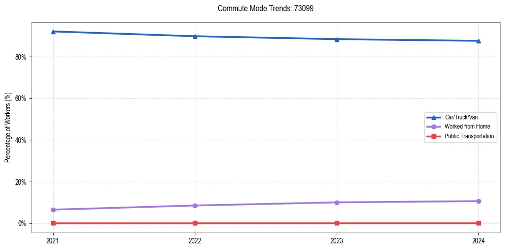 Transportation trends in US ZIP Code 73099