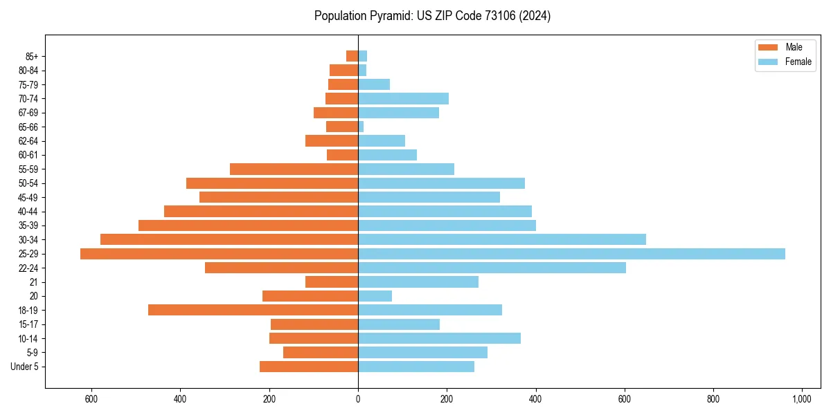 Population pyramid for 
