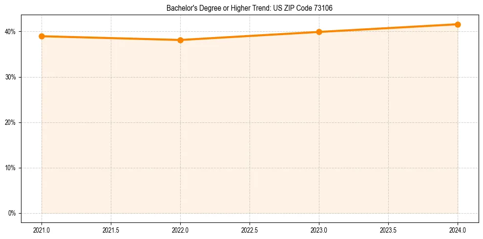 Trend chart showing bachelor degree growth in 