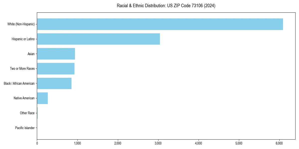 Bar chart showing racial distribution in  for 2024