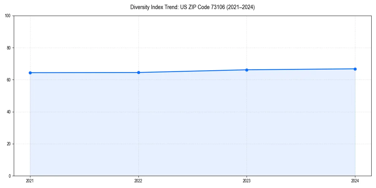 Line chart showing diversity index trends for 