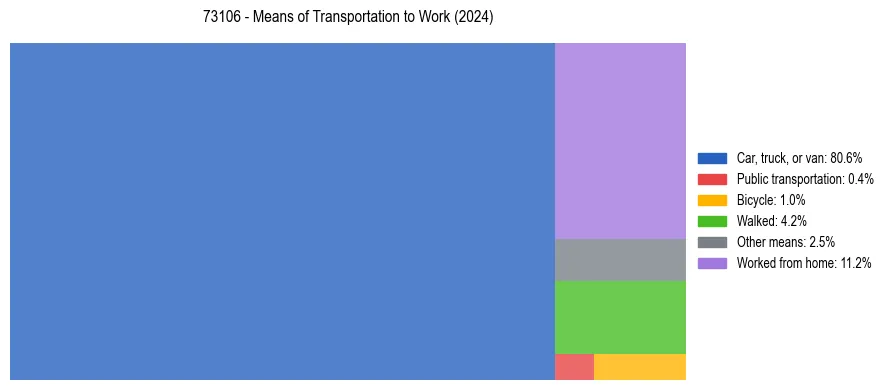 Commute modes in US ZIP Code 73106
