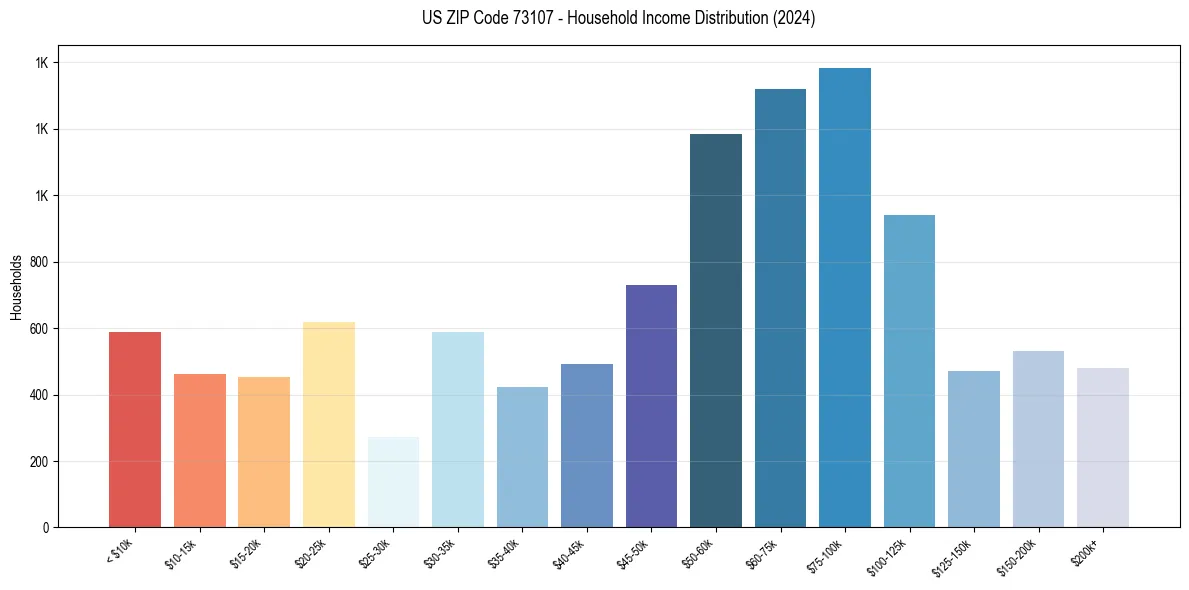 Income Distribution for 