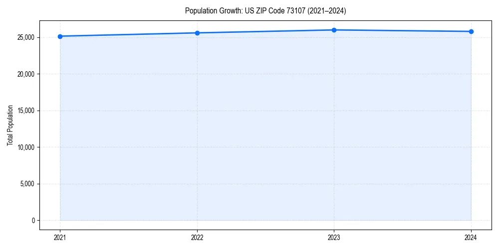 Population trends in 