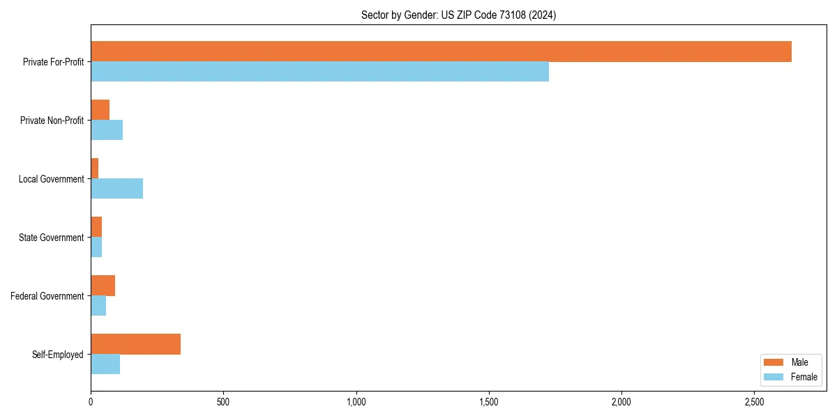 Employment sector breakdown by gender in 