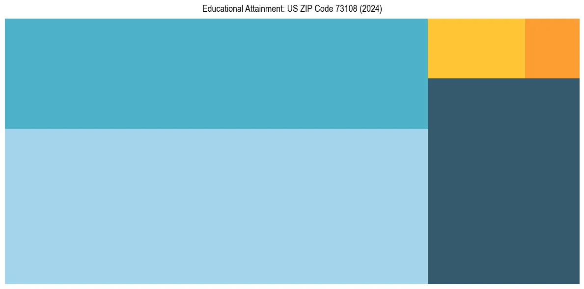 Education Treemap for  in 2024