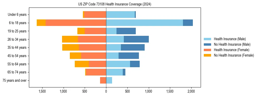 Health insurance pyramid for US ZIP Code 73108