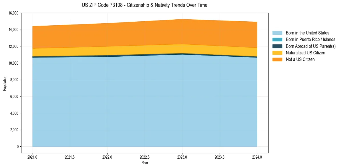 Historical nativity trends for 