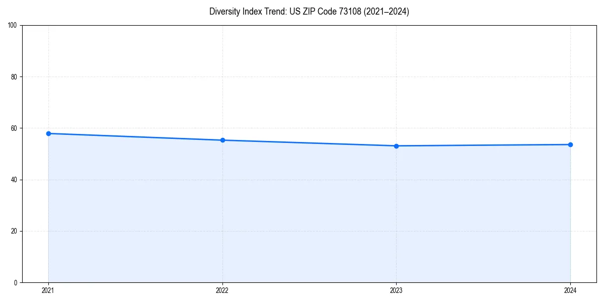Line chart showing diversity index trends for 