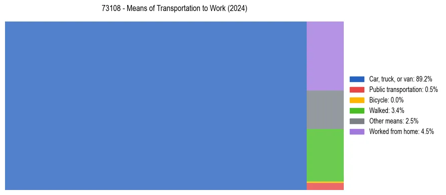 Commute modes in US ZIP Code 73108