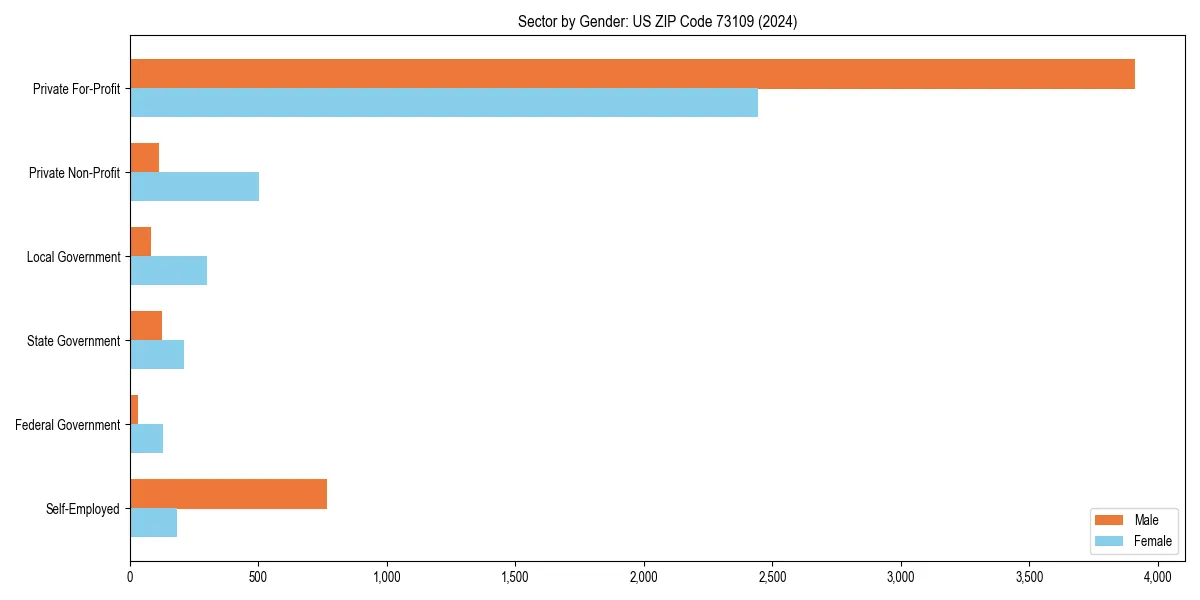 Employment sector breakdown by gender in 